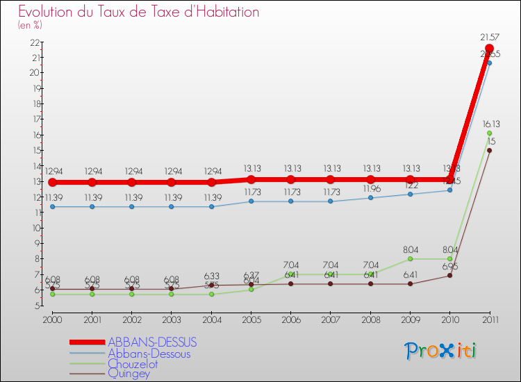 Evolution du taux de la taxe d'habitation pour ABBANS-DESSUS et les communes proches Comparaison des taux de la taxe d'habitation pour ABBANS-DESSUS et les communes voisines