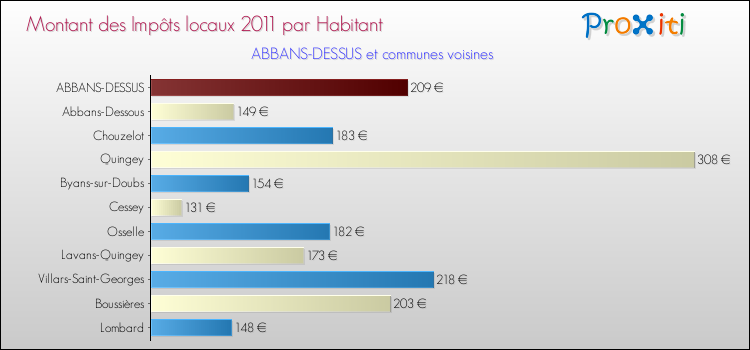 Montant des impôts locaux par Habitant pour ABBANS-DESSUS et les communes proches Comparaison des impôts locaux par habitant pour ABBANS-DESSUS et les communes voisines