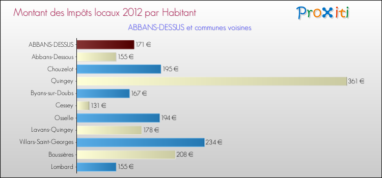 Montant des impôts locaux par Habitant pour ABBANS-DESSUS et les communes proches Comparaison des impôts locaux par habitant pour ABBANS-DESSUS et les communes voisines