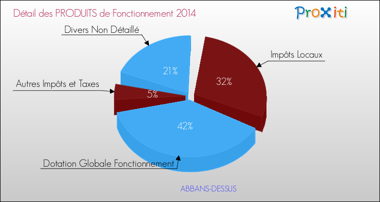 Décomposition du Budget de Fonctionnement 2014 de la commune de ABBANS-DESSUS Budget de Fonctionnement 2014 pour la commune de ABBANS-DESSUS