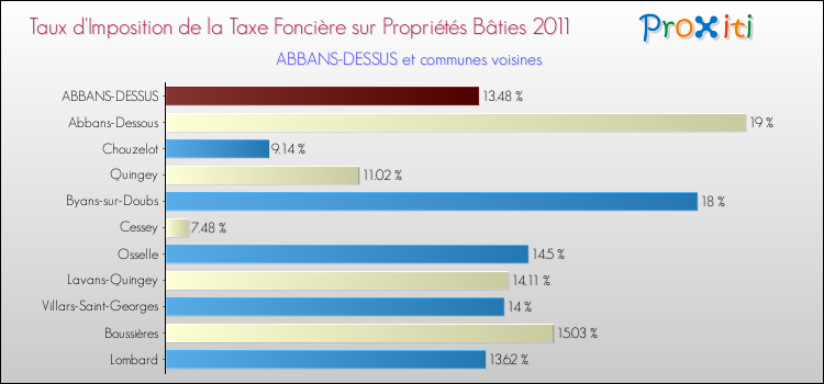 Taux d'imposition de la taxe foncière sur le bati 2011 pour ABBANS-DESSUS et les communes proches Comparaison des taux d'imposition de la taxe foncière sur le bati 2011 pour ABBANS-DESSUS et les communes voisines