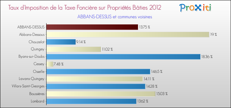 Taux d'imposition de la taxe foncière sur le bati 2012 pour ABBANS-DESSUS et les communes proches Comparaison des taux d'imposition de la taxe foncière sur le bati 2012 pour ABBANS-DESSUS et les communes voisines