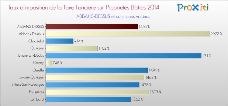 Taux d'imposition de la taxe foncière sur le bati 2014 pour ABBANS-DESSUS et les communes proches Comparaison des taux d'imposition de la taxe foncière sur le bati 2014 pour ABBANS-DESSUS et les communes voisines