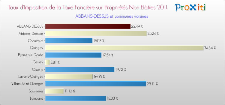 Taux d'imposition de la taxe foncière sur les immeubles et terrains non batis 2011 pour ABBANS-DESSUS et les communes proches Comparaison des taux d'imposition de la taxe foncière sur les immeubles et terrains non batis 2011 pour ABBANS-DESSUS et les communes voisines