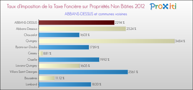 Taux d'imposition de la taxe foncière sur les immeubles et terrains non batis 2012 pour ABBANS-DESSUS et les communes proches Comparaison des taux d'imposition de la taxe foncière sur les immeubles et terrains non batis 2012 pour ABBANS-DESSUS et les communes voisines