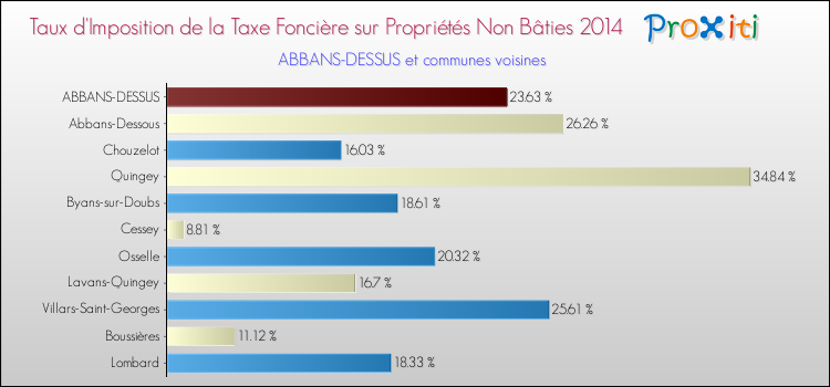 Taux d'imposition de la taxe foncière sur les immeubles et terrains non batis 2014 pour ABBANS-DESSUS et les communes proches Comparaison des taux d'imposition de la taxe foncière sur les immeubles et terrains non batis 2014 pour ABBANS-DESSUS et les communes voisines