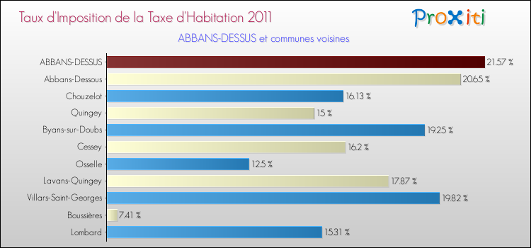 Taux d'imposition de la taxe d'habitation 2011 pour ABBANS-DESSUS et les communes proches Comparaison des taux d'imposition de la taxe d'habitation 2011 pour ABBANS-DESSUS et les communes voisines