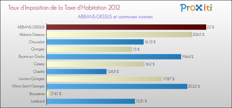 Taux d'imposition de la taxe d'habitation 2012 pour ABBANS-DESSUS et les communes proches Comparaison des taux d'imposition de la taxe d'habitation 2012 pour ABBANS-DESSUS et les communes voisines
