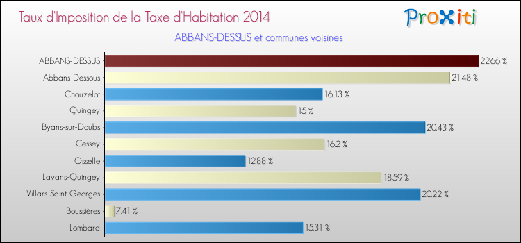 Taux d'imposition de la taxe d'habitation 2014 pour ABBANS-DESSUS et les communes proches Comparaison des taux d'imposition de la taxe d'habitation 2014 pour ABBANS-DESSUS et les communes voisines