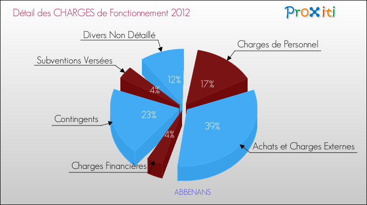 Décomposition des Charges de Fonctionnement 2012 de la commune de ABBENANS Charges de Fonctionnement 2012 pour la commune de ABBENANS