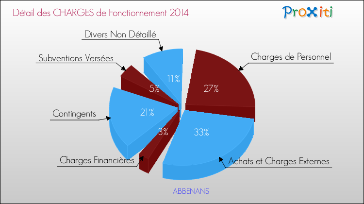 Décomposition des Charges de Fonctionnement 2014 de la commune de ABBENANS Charges de Fonctionnement 2014 pour la commune de ABBENANS