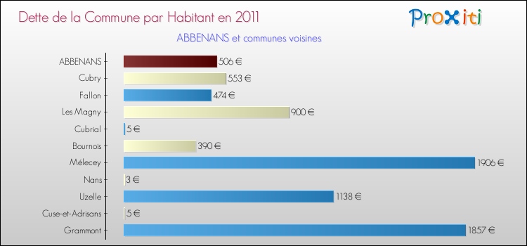 Dette par habitant de la commune en 2011 pour ABBENANS et les communes proches Comparaison de la dette par habitant de la commune en 2011 pour ABBENANS et les communes voisines
