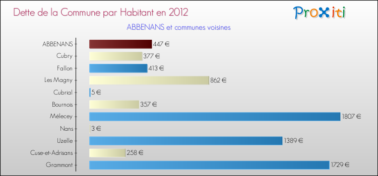 Dette par habitant de la commune en 2012 pour ABBENANS et les communes proches Comparaison de la dette par habitant de la commune en 2012 pour ABBENANS et les communes voisines
