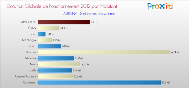 Montant des dotations globales de fonctionnement DGF par Habitant pour ABBENANS et les communes proches Comparaison des des dotations globales de fonctionnement DGF par habitant pour ABBENANS et les communes voisines