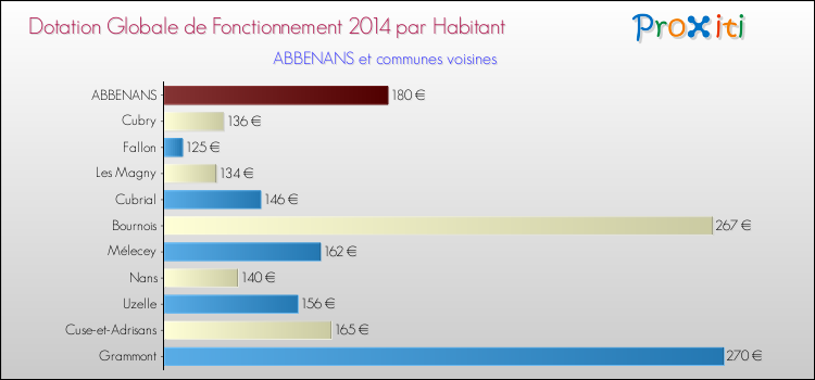 Montant des dotations globales de fonctionnement DGF par Habitant pour ABBENANS et les communes proches en 2014. Comparaison des des dotations globales de fonctionnement DGF par habitant pour ABBENANS et les communes voisines en 2014.