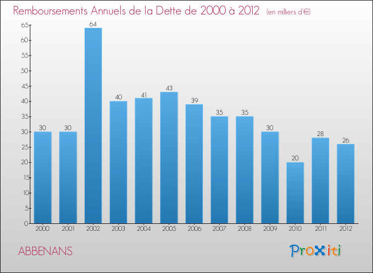 Evolution de l'annuité de la dette pour la commune de ABBENANS de 2000 à 2012 Annuités de la dette pour ABBENANS de 2000 à 2012