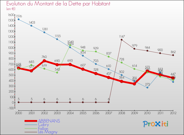 Evolution de la dette par habitant pour la commune de ABBENANS et les communes proches de 2000 à 2012 Comparaison de la dette par habitant pour ABBENANS et les communes voisines de 2000 à 2012