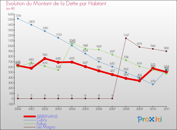Evolution de la dette par habitant pour la commune de ABBENANS et les communes proches Comparaison de la dette par habitant pour ABBENANS et les communes voisines