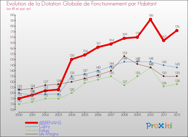 Evolution et montant de la dotation globale de fonctionnement par Habitant pour ABBENANS et les communes proches Comparaison des dotations globales de fonctionnement par habitant pour ABBENANS et les communes voisines