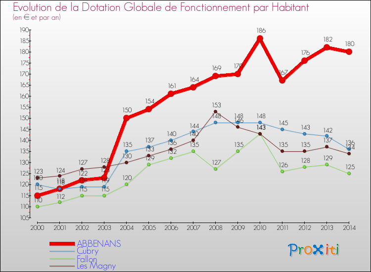 Evolution et montant de la dotation globale de fonctionnement par Habitant pour ABBENANS et les communes proches de 2000 à 2014. Comparaison des dotations globales de fonctionnement par habitant pour ABBENANS et les communes voisines de 2000 à 2014.