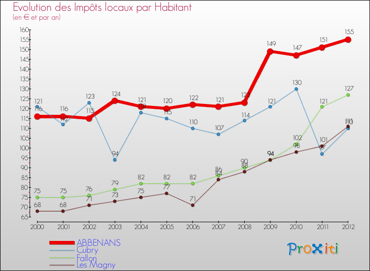 Evolution et montant des impôts locaux par Habitant pour ABBENANS et les communes proches Comparaison des impôts locaux par habitant pour ABBENANS et les communes voisines