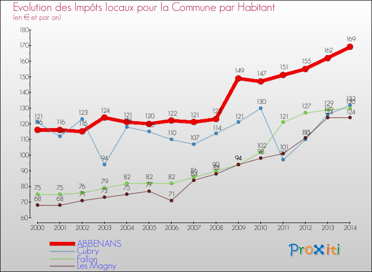 Evolution et montant des impôts locaux par Habitant pour ABBENANS et les communes proches de 2000 à 2014 Comparaison des impôts locaux par habitant pour ABBENANS et les communes voisines de 2000 à 2014