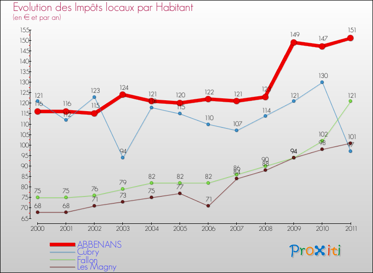Evolution et montant des impôts locaux par Habitant pour ABBENANS et les communes proches Comparaison des impôts locaux par habitant pour ABBENANS et les communes voisines