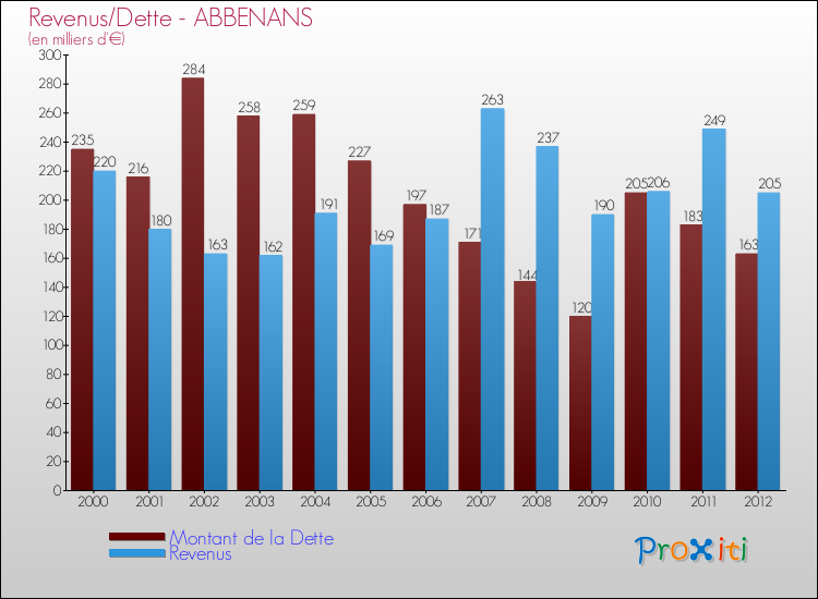 Evolution comparée de la dette et des revenus pour la commune de ABBENANS de 2000 à 2012 Comparaison de la dette et des revenus pour ABBENANS de 2000 à 2012