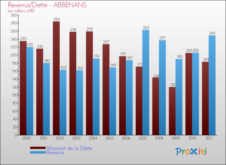 Evolution comparée de la dette et des revenus pour la commune de ABBENANS de 2000 à 2011 Comparaison de la dette et des revenus pour ABBENANS de 2000 à 2011