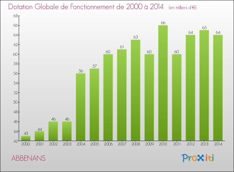 Evolution du montant de la Dotation Globale de Fonctionnement pour la commune de ABBENANS de 2000 à 2014 Evolution du montant de la Dotation Globale de Fonctionnement pour ABBENANS de 2000 à 2014