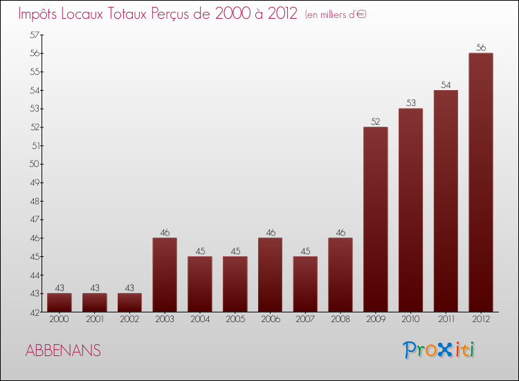 Evolution des Impôts Locaux pour la commune de ABBENANS de 2000 à 2012 Evolution des Impôts Locaux pour ABBENANS de 2000 à 2012