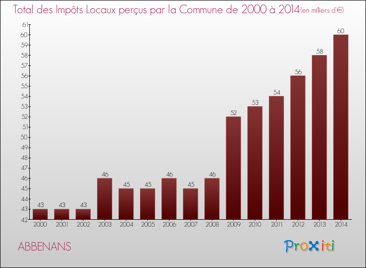 Evolution des Impôts Locaux pour la commune de ABBENANS de 2000 à 2014 Evolution des Impôts Locaux pour ABBENANS de 2000 à 2014