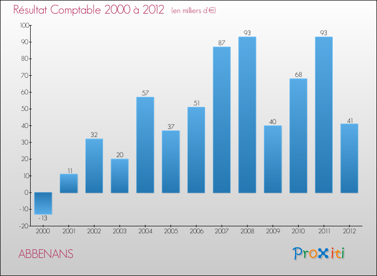 Evolution du résultat comptable pour la commune de ABBENANS de 2000 à 2012 Evolution du résultat comptable pour ABBENANS de 2000 à 2012