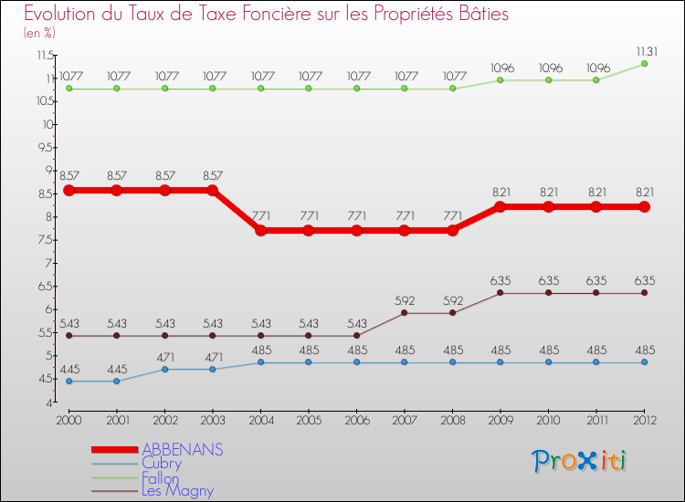 Evolution du taux de la taxe foncière sur le bati pour ABBENANS et les communes proches de 2000 à 2012 Comparaison des taux de taxe foncière sur le bati pour ABBENANS et les communes voisines de 2000 à 2012