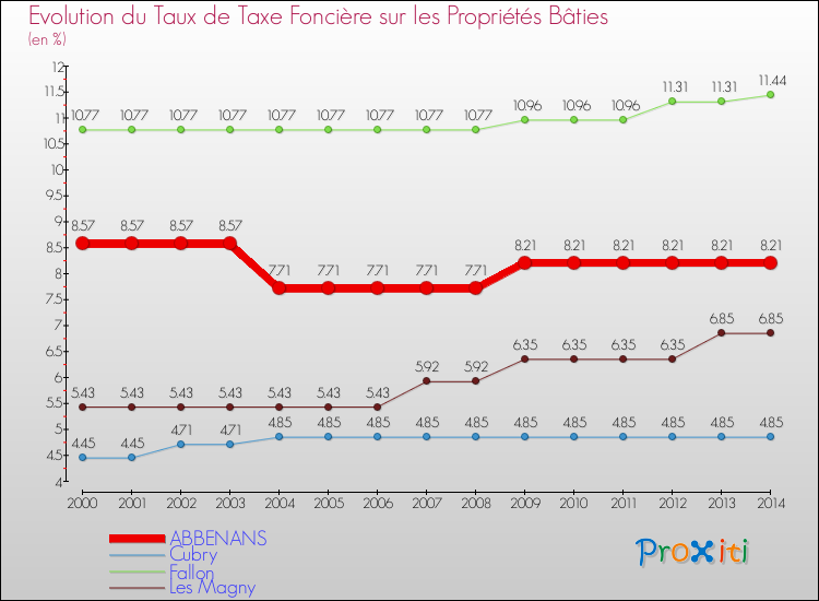 Evolution du taux de la taxe foncière sur le bati pour ABBENANS et les communes proches de 2000 à 2014 Comparaison des taux de taxe foncière sur le bati pour ABBENANS et les communes voisines de 2000 à 2014