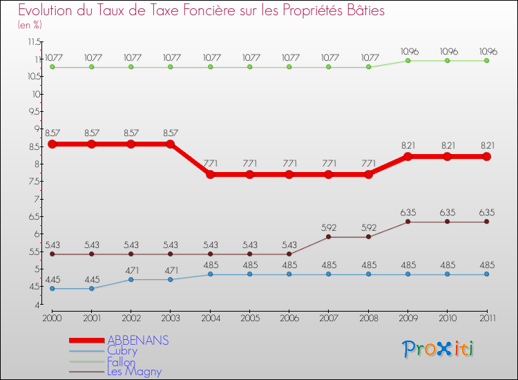 Evolution du taux de la taxe foncière sur le bati pour ABBENANS et les communes proches Comparaison des taux de taxe foncière sur le bati pour ABBENANS et les communes voisines