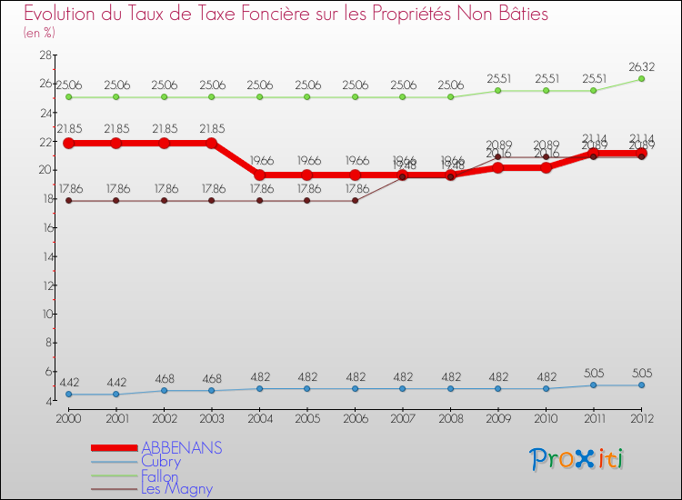 Evolution du taux de la taxe foncière sur les immeubles et terrains non batis pour ABBENANS et les communes proches de 2000 à 2012 Comparaison des taux de la taxe foncière sur les immeubles et terrains non batis pour ABBENANS et les communes voisines de 2000 à 2012