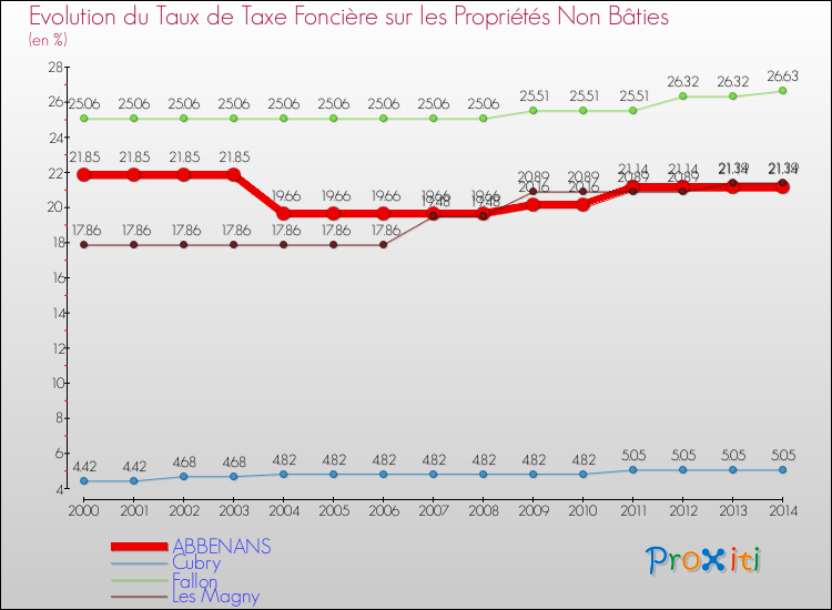 Evolution du taux de la taxe foncière sur les immeubles et terrains non batis pour ABBENANS et les communes proches de 2000 à 2014 Comparaison des taux de la taxe foncière sur les immeubles et terrains non batis pour ABBENANS et les communes voisines de 2000 à 2014