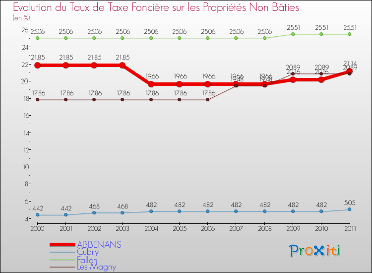 Evolution du taux de la taxe foncière sur les immeubles et terrains non batis pour ABBENANS et les communes proches Comparaison des taux de la taxe foncière sur les immeubles et terrains non batis pour ABBENANS et les communes voisines