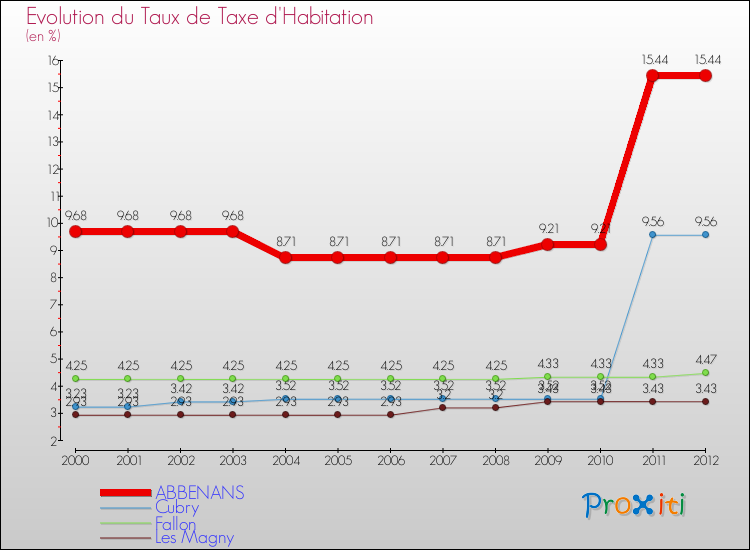 Evolution du taux de la taxe d'habitation pour ABBENANS et les communes proches Comparaison des taux de la taxe d'habitation pour ABBENANS et les communes voisines