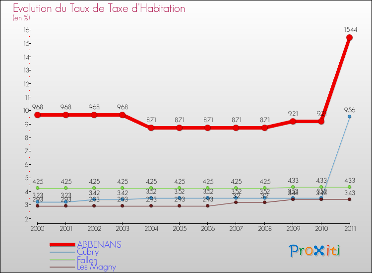 Evolution du taux de la taxe d'habitation pour ABBENANS et les communes proches Comparaison des taux de la taxe d'habitation pour ABBENANS et les communes voisines