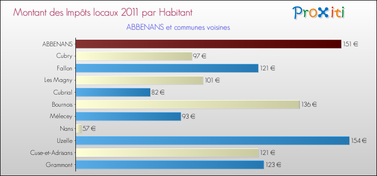 Montant des impôts locaux par Habitant pour ABBENANS et les communes proches Comparaison des impôts locaux par habitant pour ABBENANS et les communes voisines