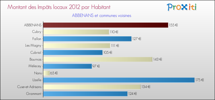 Montant des impôts locaux par Habitant pour ABBENANS et les communes proches Comparaison des impôts locaux par habitant pour ABBENANS et les communes voisines