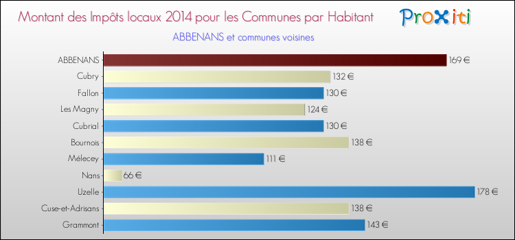 Montant des impôts locaux par Habitant pour ABBENANS et les communes proches en 2014 Comparaison des impôts locaux par habitant pour ABBENANS et les communes voisines en 2014