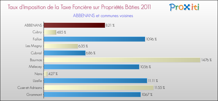 Taux d'imposition de la taxe foncière sur le bati 2011 pour ABBENANS et les communes proches Comparaison des taux d'imposition de la taxe foncière sur le bati 2011 pour ABBENANS et les communes voisines