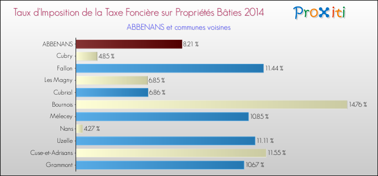Taux d'imposition de la taxe foncière sur le bati 2014 pour ABBENANS et les communes proches Comparaison des taux d'imposition de la taxe foncière sur le bati 2014 pour ABBENANS et les communes voisines