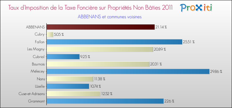 Taux d'imposition de la taxe foncière sur les immeubles et terrains non batis 2011 pour ABBENANS et les communes proches Comparaison des taux d'imposition de la taxe foncière sur les immeubles et terrains non batis 2011 pour ABBENANS et les communes voisines