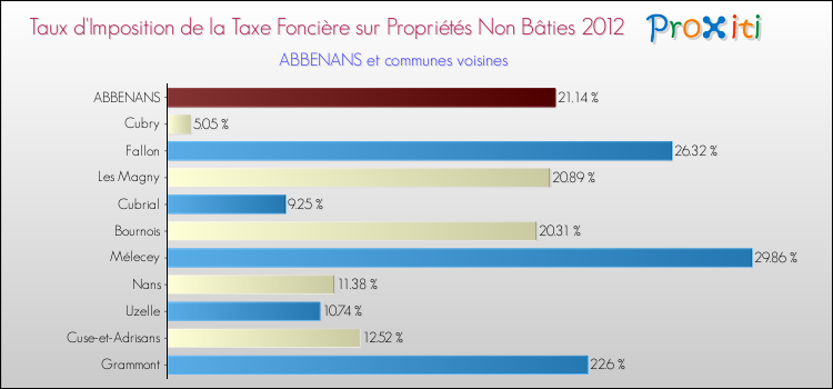 Taux d'imposition de la taxe foncière sur les immeubles et terrains non batis 2012 pour ABBENANS et les communes proches Comparaison des taux d'imposition de la taxe foncière sur les immeubles et terrains non batis 2012 pour ABBENANS et les communes voisines