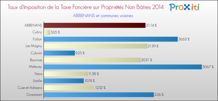 Taux d'imposition de la taxe foncière sur les immeubles et terrains non batis 2014 pour ABBENANS et les communes proches Comparaison des taux d'imposition de la taxe foncière sur les immeubles et terrains non batis 2014 pour ABBENANS et les communes voisines