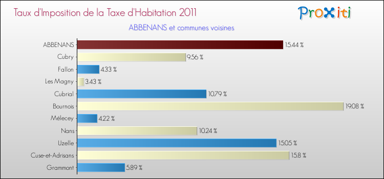 Taux d'imposition de la taxe d'habitation 2011 pour ABBENANS et les communes proches Comparaison des taux d'imposition de la taxe d'habitation 2011 pour ABBENANS et les communes voisines
